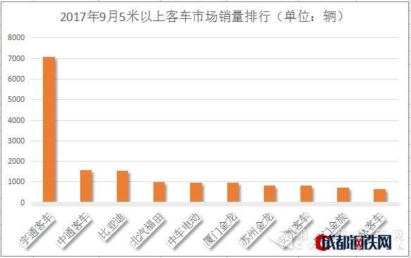 銷量，9月客車銷量,5米以上客車