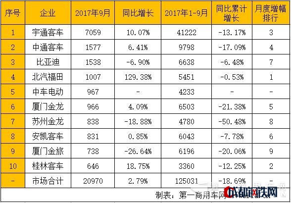 銷量，9月客車銷量,5米以上客車