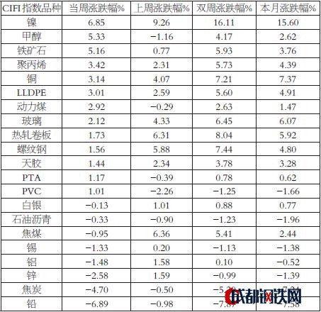 上周初，中國(guó)期貨市場(chǎng)監(jiān)控中心工業(yè)品期貨指數(shù)（CIFI）在60日均線附近承壓回落，運(yùn)行重心小幅走低；后半周，開始拉升。整體上，CIFI呈現(xiàn)振蕩走勢(shì)。最終，CIFI報(bào)收于1021.07點(diǎn)。當(dāng)周，最高上沖至1028.83點(diǎn)，最低下探至991.214點(diǎn)，全周漲幅為0.69%。