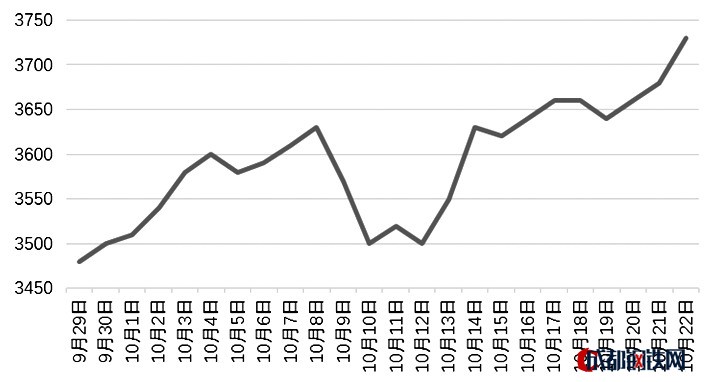 進(jìn)入10月份以來(lái)，螺紋鋼期貨出現(xiàn)反彈跡象。國(guó)慶節(jié)后的首個(gè)交易日，螺紋鋼期貨以大漲開(kāi)局，盡管此后連跌兩天，但反彈勢(shì)頭一直都在，只不過(guò)主力資金用加減倉(cāng)的方式對(duì)反彈節(jié)奏實(shí)施了干擾。筆者分析，螺紋鋼的供需情況已悄然生變，利多因素逐漸浮出水面，預(yù)計(jì)反彈行情仍將持續(xù)。