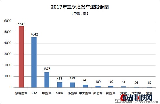 投訴，銷量，汽車投訴,緊湊型車，汽車銷量排行