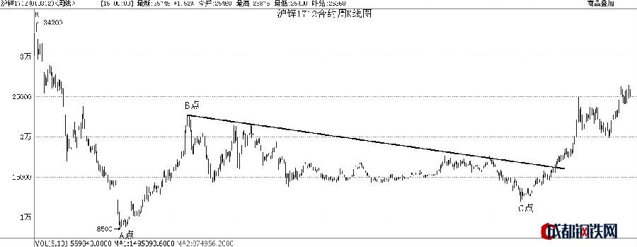 從滬鋅1712合約周線上分析中長期走勢結(jié)構(gòu)，可以定義如下：從A點(diǎn)至B點(diǎn)是牛市第一浪，共上漲14645點(diǎn)，此后滬鋅進(jìn)入了長達(dá)6年多的第二浪調(diào)整過程，調(diào)整的價(jià)格中樞在15000元/噸，從C點(diǎn)至今滬鋅再度走牛，進(jìn)入牛市第三浪過程，目前來看，已經(jīng)上升了14785點(diǎn)。從幅度上看，第一浪和第三浪過程完成了等幅過程，理論上當(dāng)前滬鋅已經(jīng)進(jìn)入了重大壓力區(qū)。盡管第三浪的趨勢依然良好，甚至不排除三浪延長的可能，但從操作的角度來看，此時(shí)逐步降低多頭倉位是合理的。 （創(chuàng)元期貨 顧敏忠）