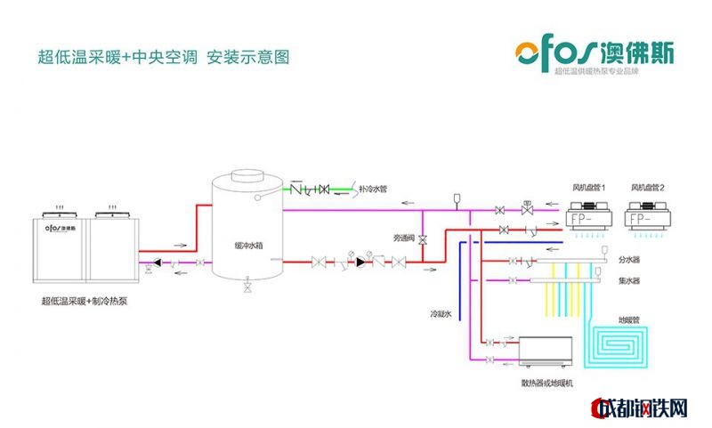 澳佛斯空气能热泵采暖解决方案