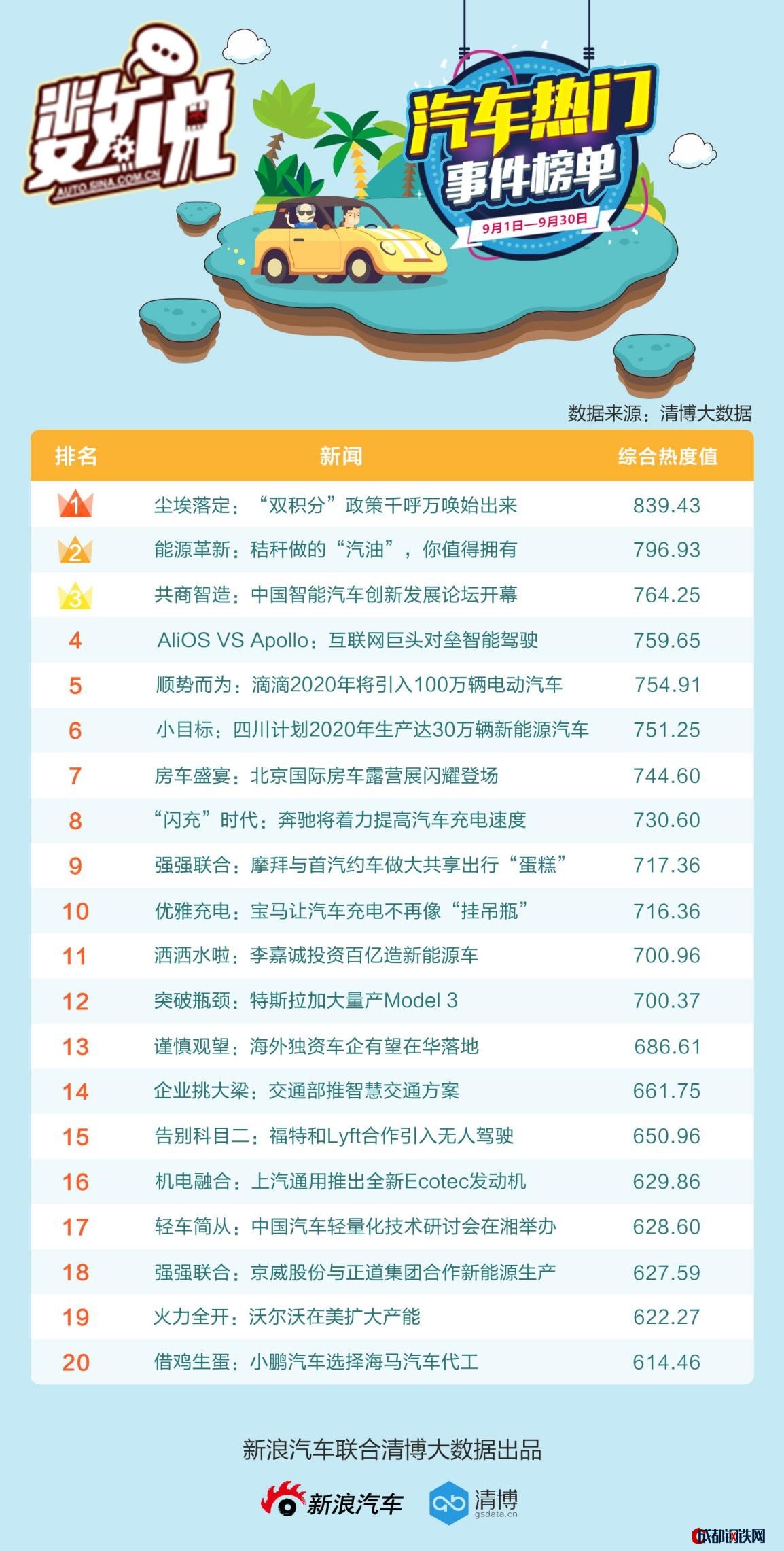 數(shù)說|政策引爆車市輿論 雙積分熱榜登頂