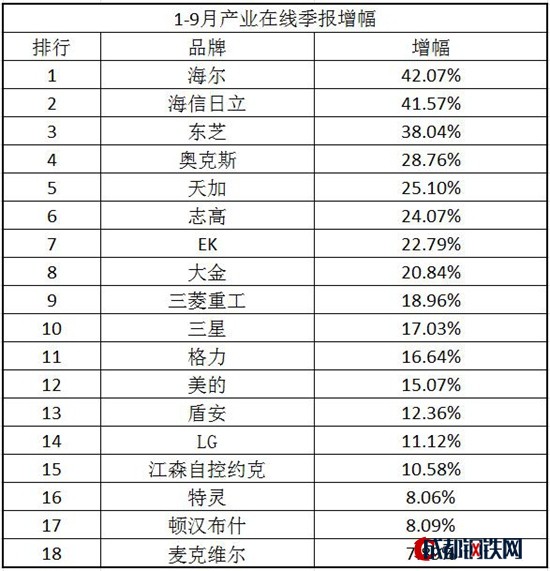 2017年1-9月中央空調(diào)增幅排行：海爾第一