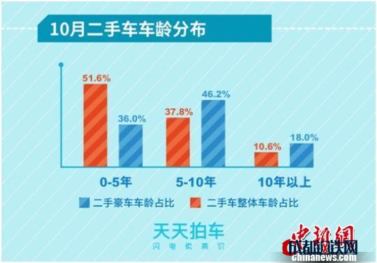 二手車市場：美品牌交易最活躍大量“年輕”豪車入市