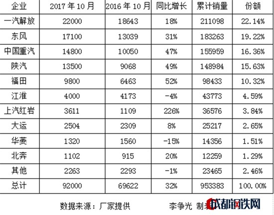 重卡企業(yè)10月銷量一覽