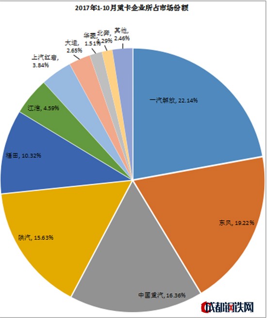 9.2萬輛再創(chuàng)佳績 “銀十”之后 重卡或迎小寒冬