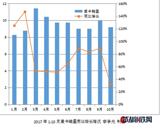 同比增長情況