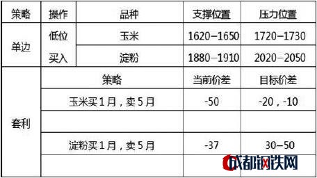 后市來看，優(yōu)質玉米供不應求，同時前期貿易成本較高，這將支撐盤面價格。