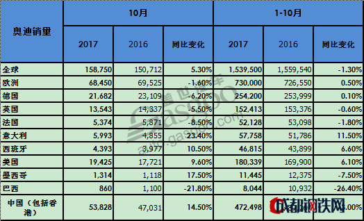 豪華車，銷量，奧迪全球銷量,奧迪在華銷量,奧迪10月銷量