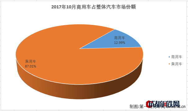 銷量，10月商用車銷量