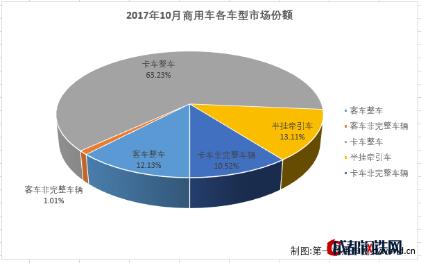銷量，10月商用車銷量