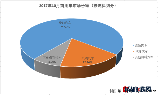銷量，10月商用車銷量