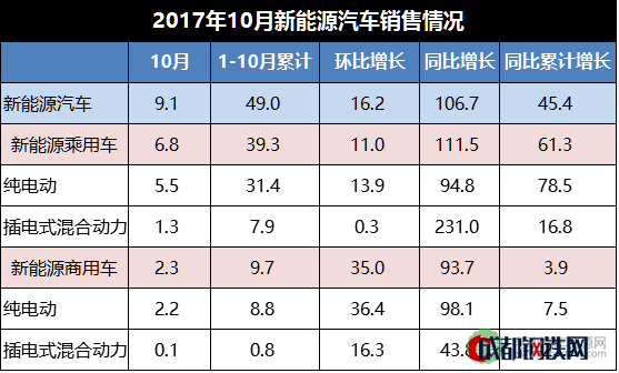 新能源汽車銷量