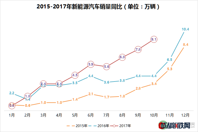 新能源汽車銷量