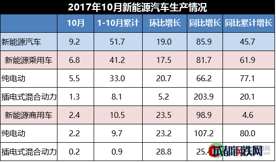 新能源汽車銷量