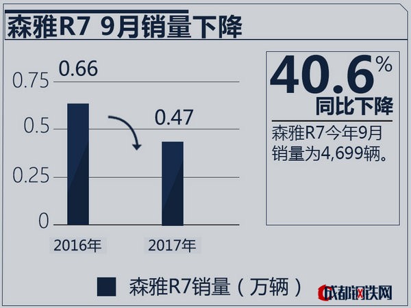 一汽轎車，一汽森雅R7銷量,一汽轎車銷量，森雅R7換代車型