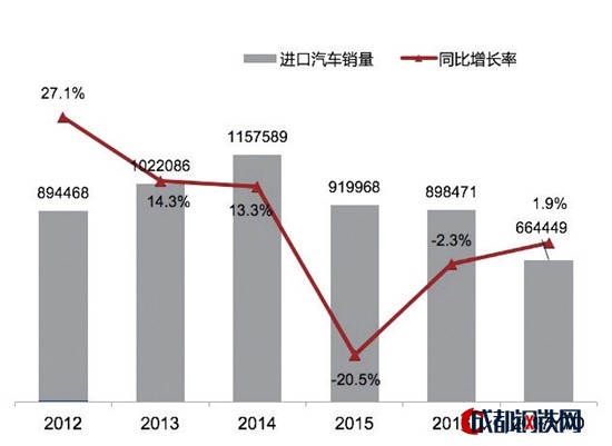 進(jìn)口車銷量,中國(guó)進(jìn)口車市場(chǎng) 進(jìn)口車銷量,中國(guó)進(jìn)口車市場(chǎng)