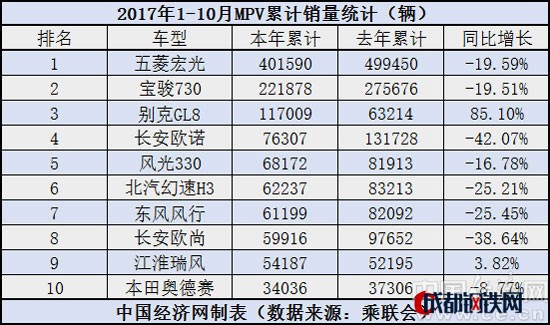 10月MPV銷售前十