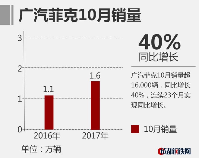 10月，廣汽菲克完成銷售超過(guò)16,000輛，同比增幅達(dá)40%，實(shí)現(xiàn)了自2015年12月以來(lái)連續(xù)23個(gè)月同比增長(zhǎng)。1-10月廣汽菲克累計(jì)銷售超16萬(wàn)輛，相比去年同期增幅十分明顯。產(chǎn)品層面上，廣汽菲克將覆蓋更多細(xì)分市場(chǎng)，從現(xiàn)有產(chǎn)品情況來(lái)看，有望為中大型SUV以及更大尺寸的車型。