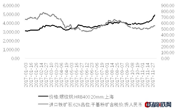 鐵礦石主力1805合約自10月中旬以來連續(xù)上漲，12月初創(chuàng)出555元/噸的階段高點(diǎn)，但遠(yuǎn)低于今年3月的高點(diǎn)741元/噸。同期，螺紋鋼主力1805合約創(chuàng)出2013年以來的高點(diǎn)4104元/噸，部分鋼廠毛利接近2000元/噸。對(duì)于壟斷了全世界鐵礦石供應(yīng)的四大礦山來說，這場(chǎng)利潤(rùn)盛宴他們也許會(huì)遲到，卻不會(huì)缺席，鐵礦石1805合約具備上漲潛力。
