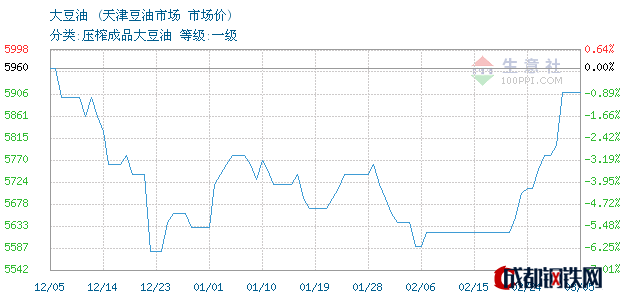 03月06日国内大豆油市场价_天津豆油市场走势图