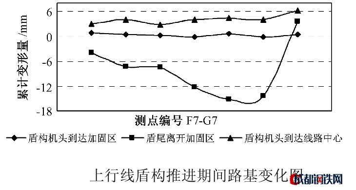 image:上行线盾构推进期间路基变化图.jpg