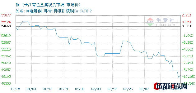03月27日江西铜市场价长江有色金属现货市场