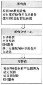 拉动式供应链