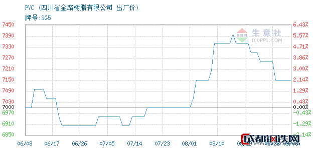 塑料 pvc 今日pvc价格走势,09月05日四川pvc出厂价_四川省金路树脂