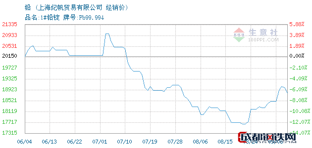 09月06日铅经销价_上海纪帆贸易有限公司走势图