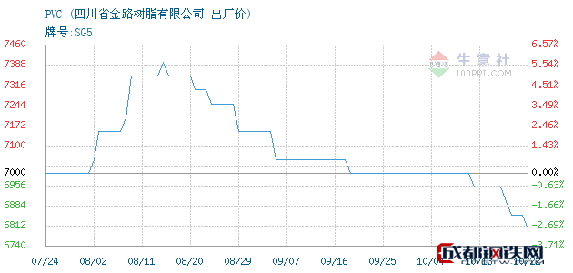 10月22日四川pvc出厂价_四川省金路树脂有限公司走势图