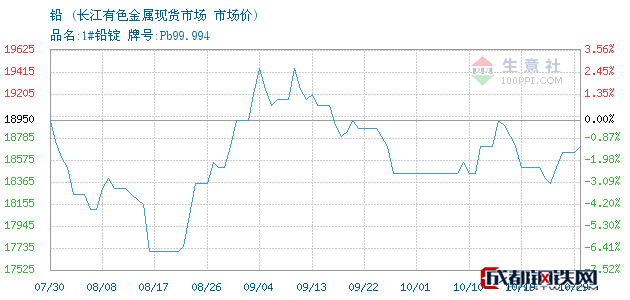 10月29日铅市场价_长江有色金属现货市场走势图