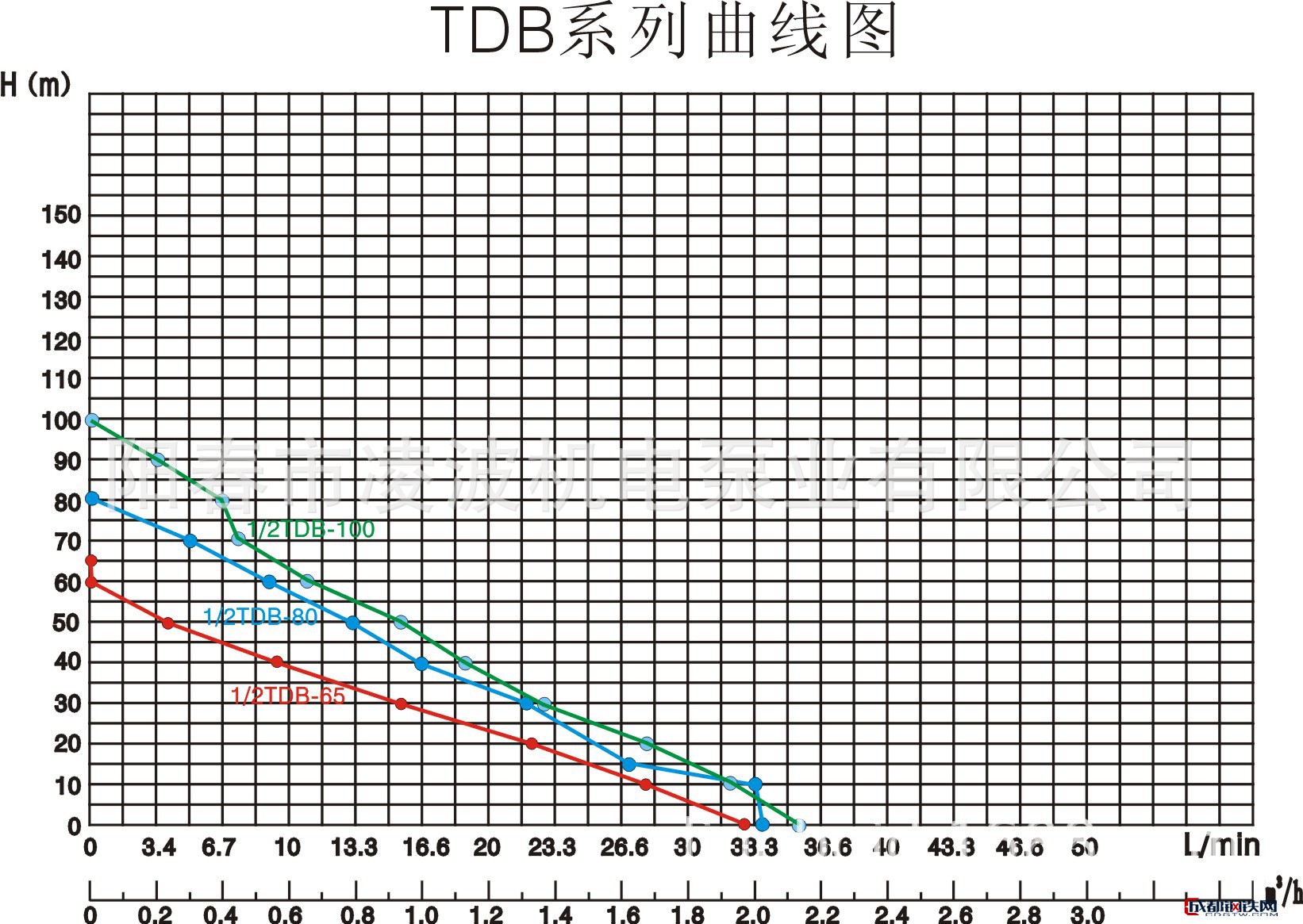 tdb65 80 100曲线图