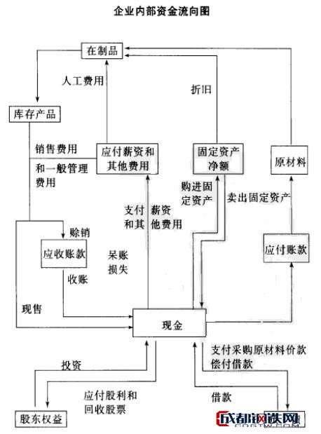 企业内部资金