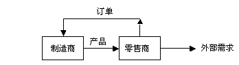 什么是推式市场供应链系统