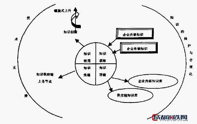 什么是知识供应链模型?