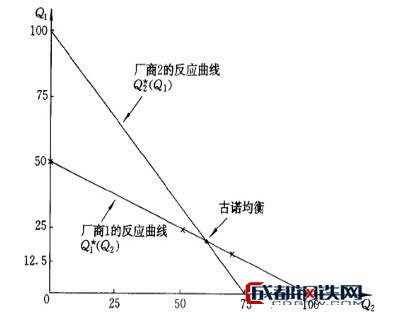 什么是伯特兰德模型