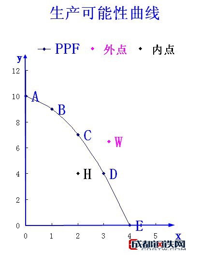 什么是生产可能性边界