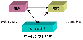 电子现金支付流程