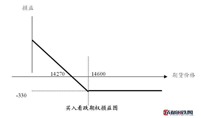 买入看跌期权损益图