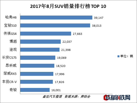 三大细分市场中,表现最为出色的依旧是suv市场,8月同比增速为17