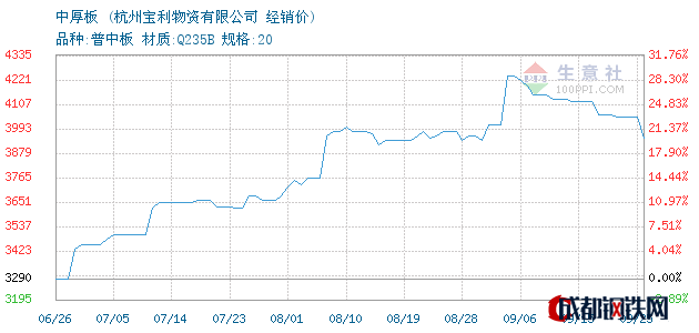 2017-09-25萍鋼/長達中厚板經銷價_杭州寶利物資有限公司