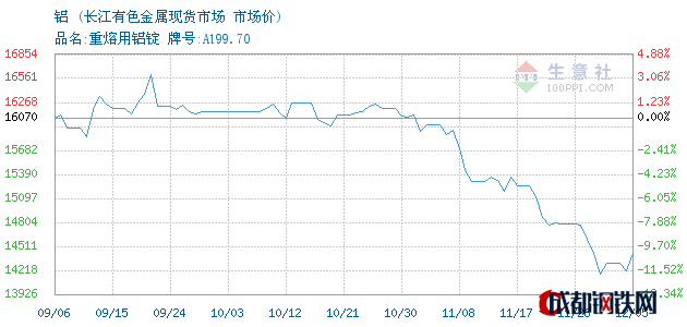 20171205青銅峽鋁市場價長江有色金屬現貨市場