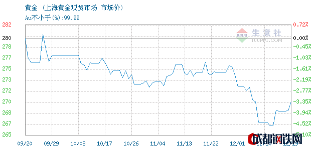 今天上海黄金现货价格(今天上海黄金价格今日价格9999)