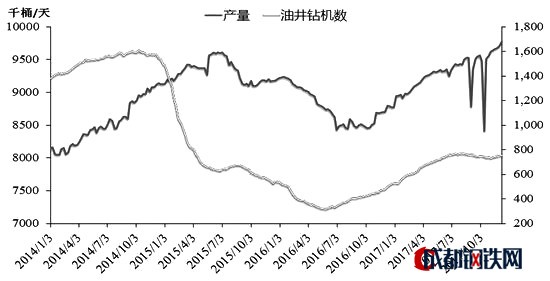 圖為美國原油產(chǎn)量（單位：千桶/天）