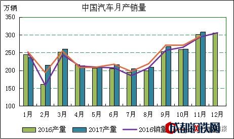 圖4：2016-2017年中國(guó)汽車月產(chǎn)銷量