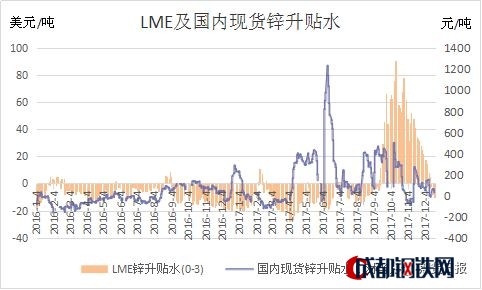 圖3：LME及國(guó)內(nèi)現(xiàn)貨鋅升貼水