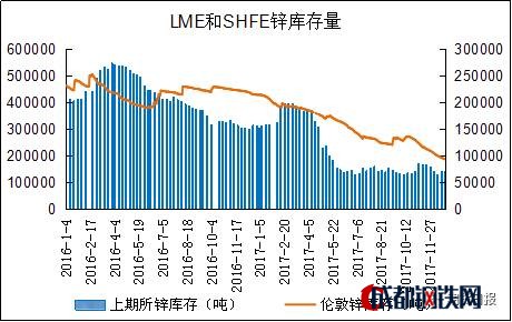 圖2：2016-2017年LME和SHFE鋅庫(kù)存量